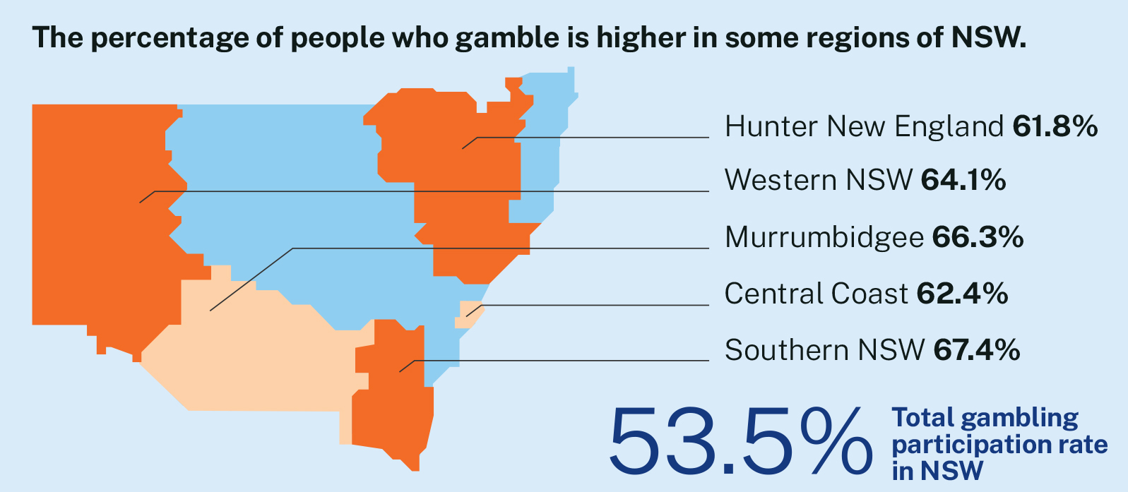 The percentage of people who gamble is higher in some parts of NSW
